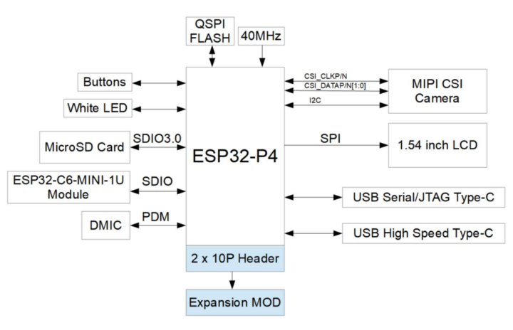 Diagramme de blocs ESP32-P4