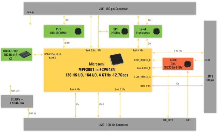 Diagramme de blocs de TinyBeast S