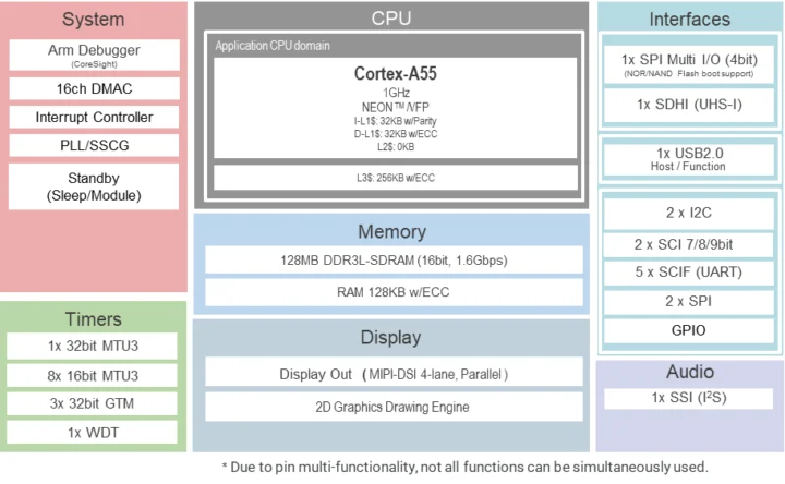 Diagramme de blocs de Renesas RZ / A3M