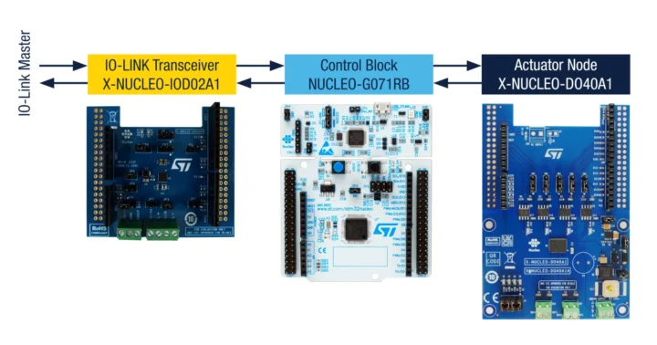 Node d'actionneur de bloc de contrôle de l'émetteur-récepteur IO