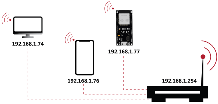 ESP32 expliquant les adresses IP