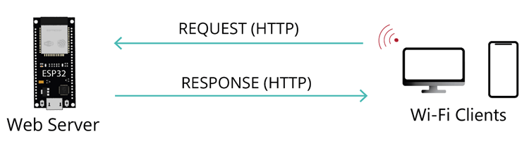 Réponse de demande de serveur Web ESP32