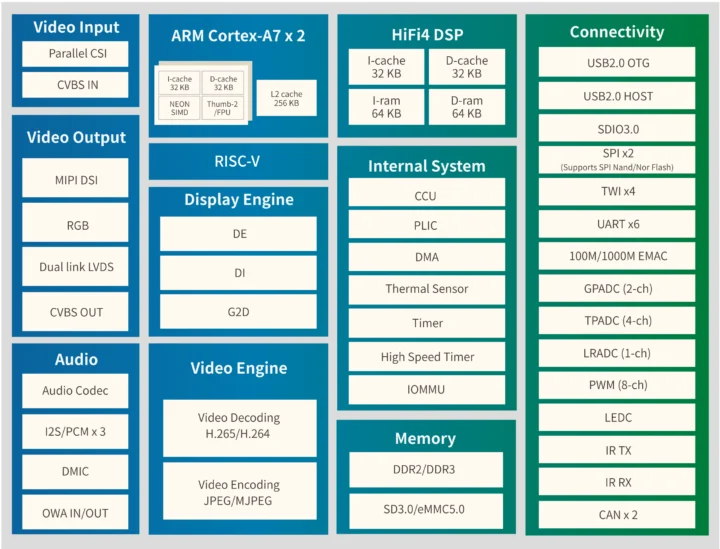 Allwinner T113-I Block Diagramme