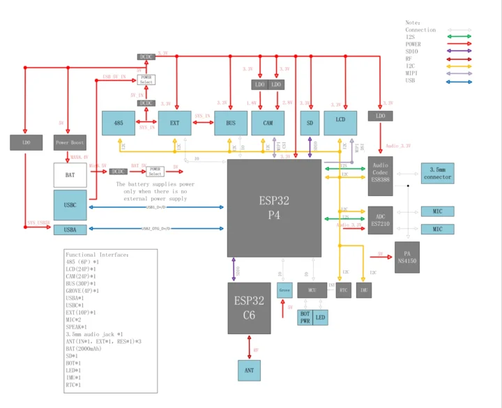 Diagramme de blocs de comprimés ESP32-P4