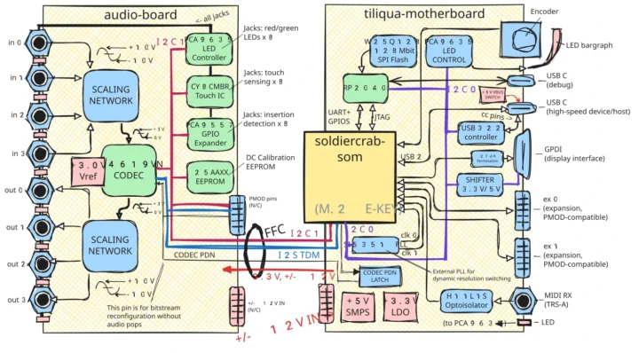 Diagramme de blocs de tiliqua