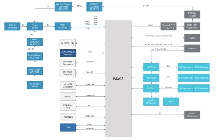 NXP I.MX 93 SBC avec NRF5340, NRF7002 et NRF9151 Chips sans fil