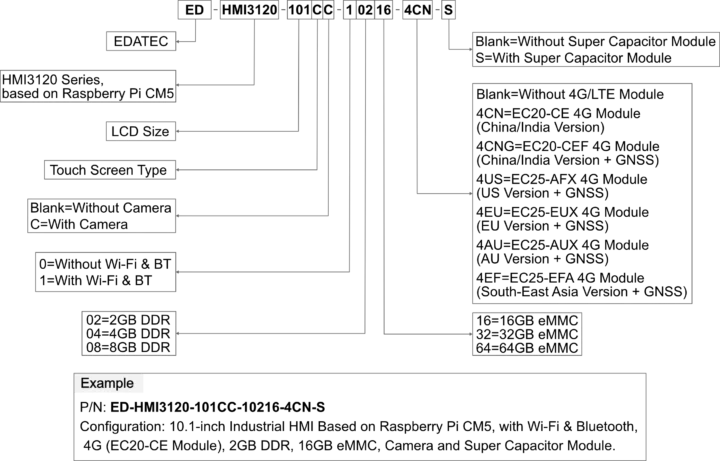ED-HMI3120 nomenclature