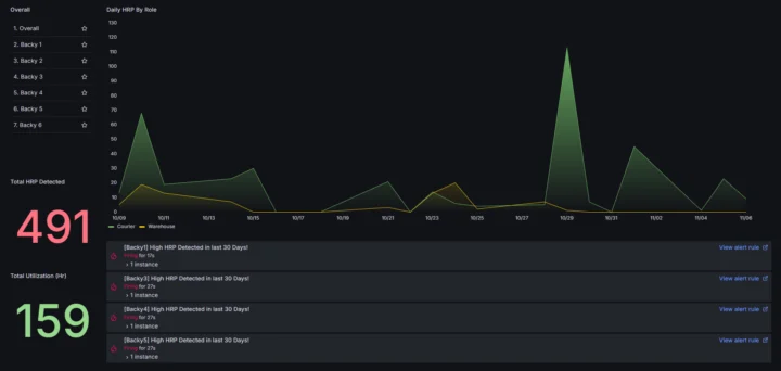 Tableau de bord arrière