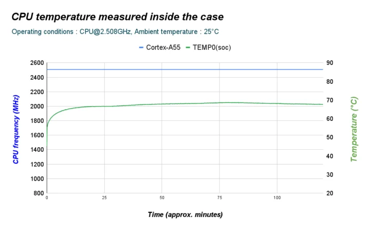 Température du CPU ODRIDE-C5