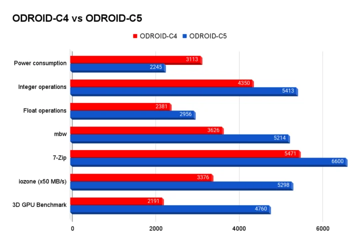 Benchmarks ODRID-C4 vs ODRID-C5
