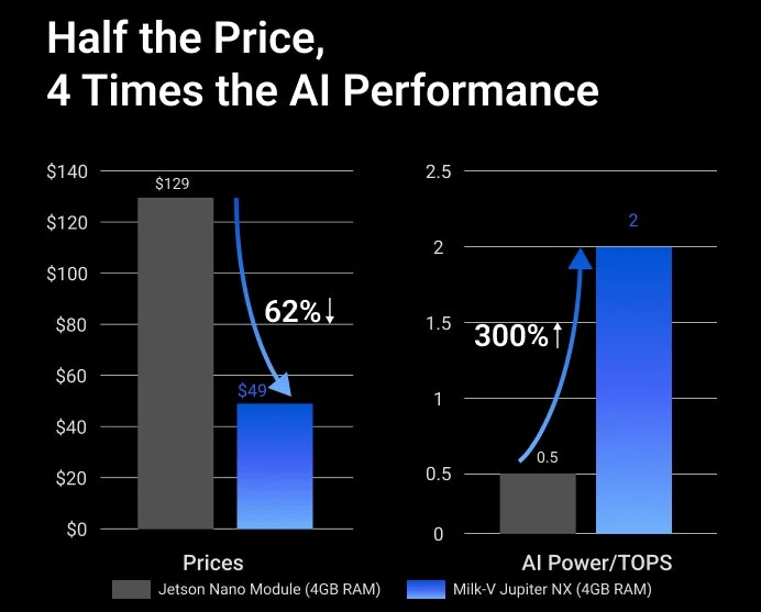 Jupiter NX vs Jetson Nano Prix Performance