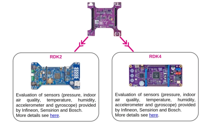 Boards d'évaluation RDK2 et RDK4