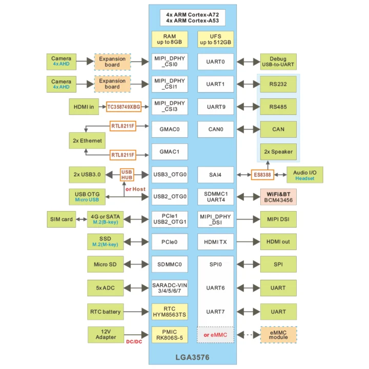 IDEA3576 Diagramme de blocs