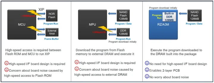 HMI Development MCU vs MPU vs MPU Construit en mémoire
