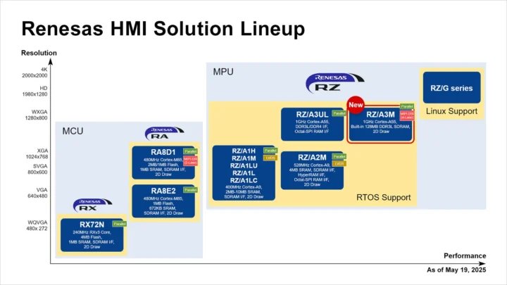 Portfolio de la solution de Renesas HMI mai 2025