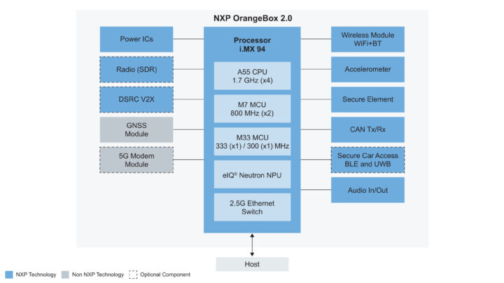 NXP Orangebox 2.0 Diagramme de bloc de contrôleur de domaine automobile