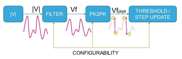Algorithme LSM6DSV320X à quatre étages