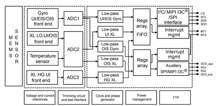 Schéma de bloc IMU ST Micro LSM6DSV320X