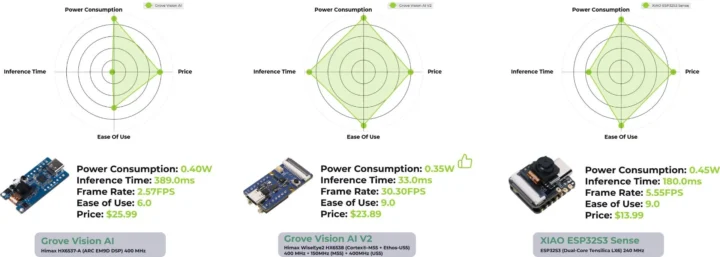 Grove Vision AI V2 Performance Power Power Consomption