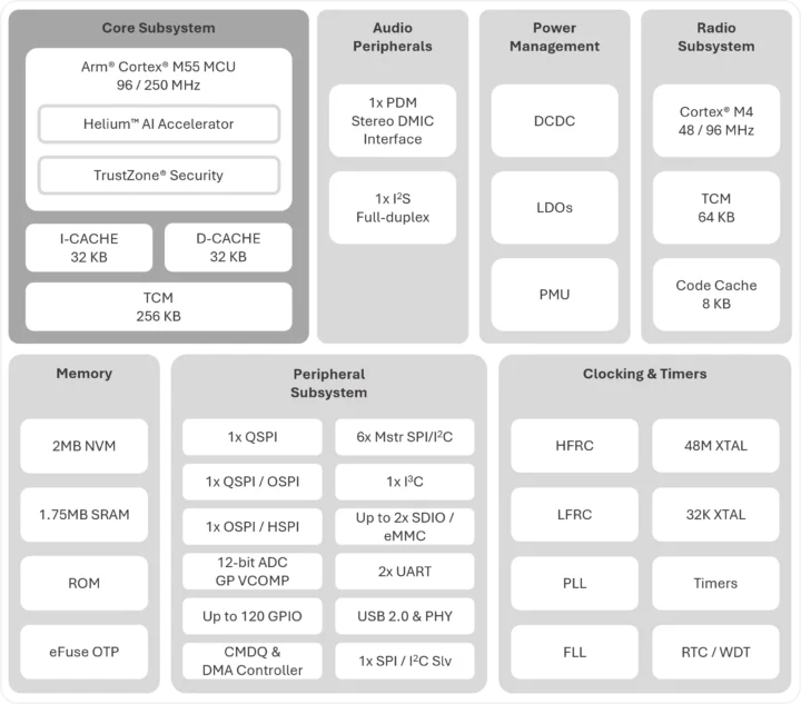 Ambiq Apollo330 Plus Block Diagramme