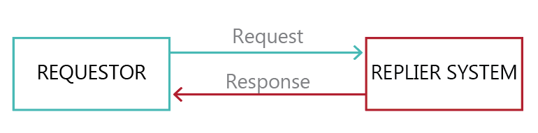 Réponse de demande ESP32