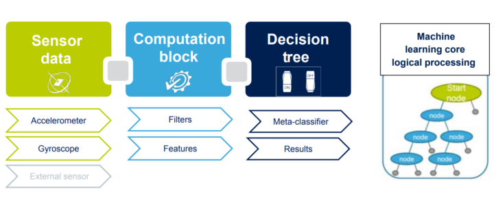 ST Micro LSM6DSV320X