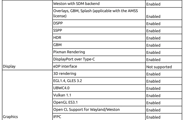 Ubuntu 24.04 Desktop QCS6490 Fonctionnalités prises en charge