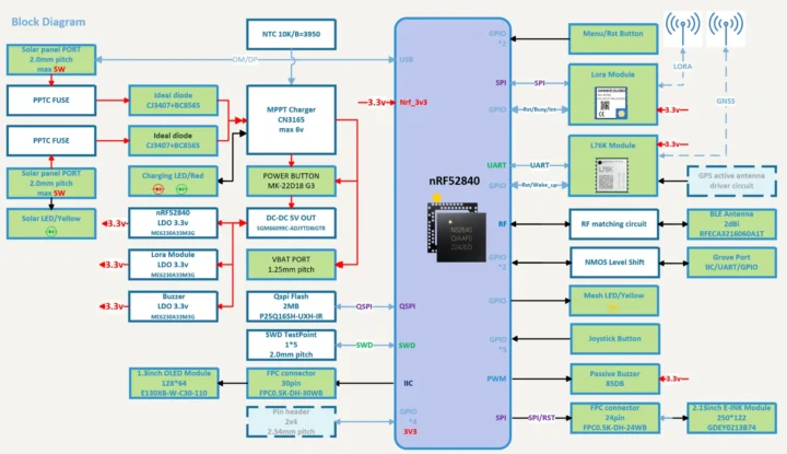 Diagramme de blocs de la série Tracker L1 WIO