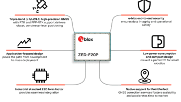 u blox ZED F20P GNSS module for drones