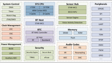 BES2700YP Arm Cortex-M55 Bluetooth Audio SoC