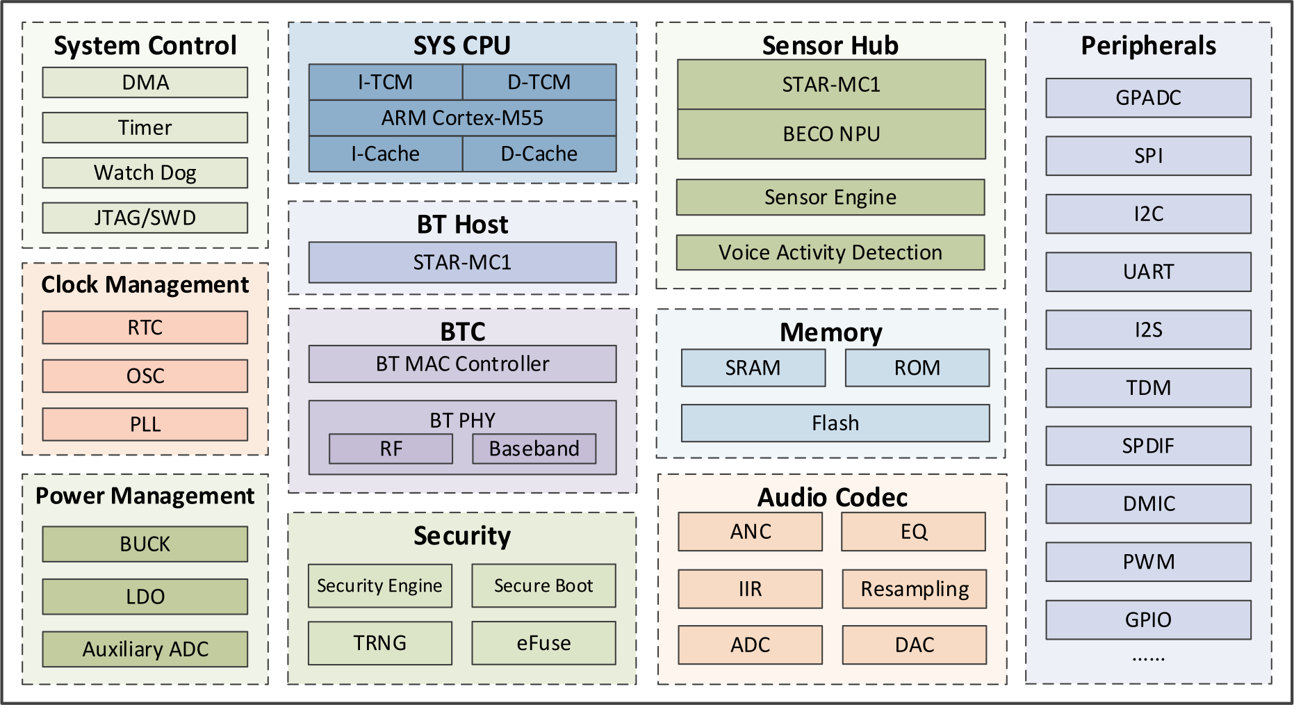 BES2700YP Arm Cortex-M55 Bluetooth Audio SoC