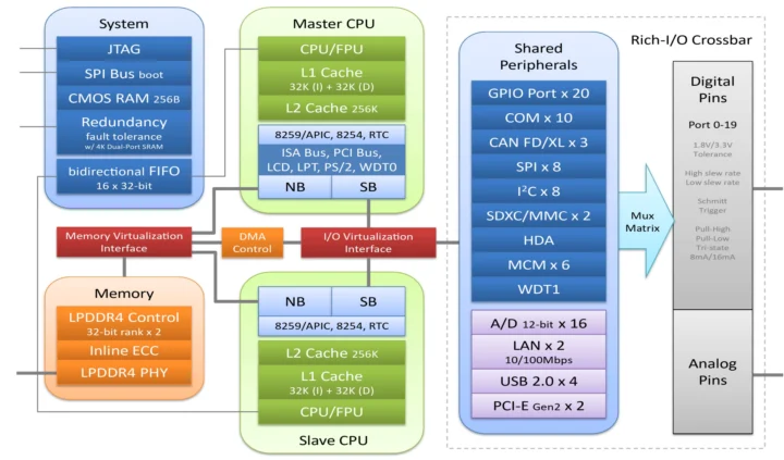 Vortex86Ex3 schéma de bloc