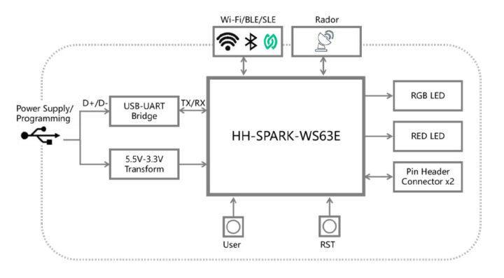 HIHOPE_NEARLINK_DK_WS63E_V03 Diagramme de bloc fonctionnel de la carte de développement