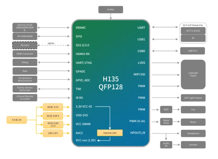Allwinner H135 RISC V Schéma du bloc projecteur