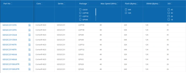 Liste des SKU GD32C231
