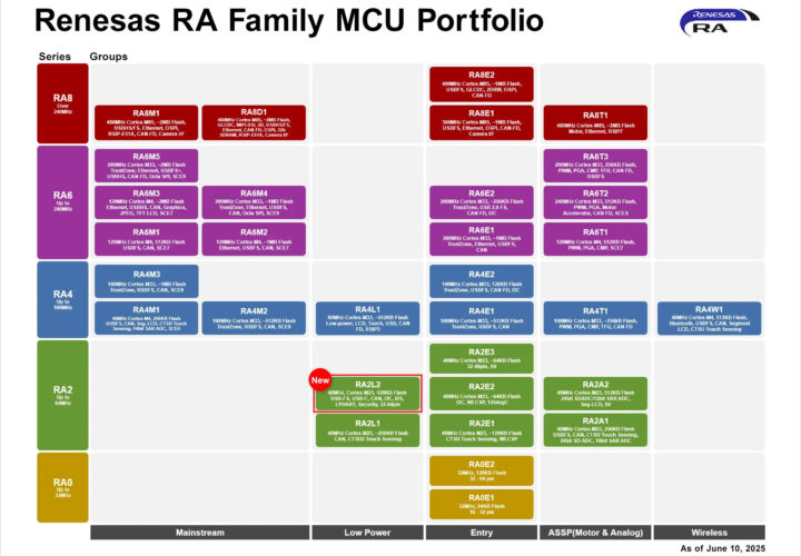 Famille Renesas RA en juin 2025