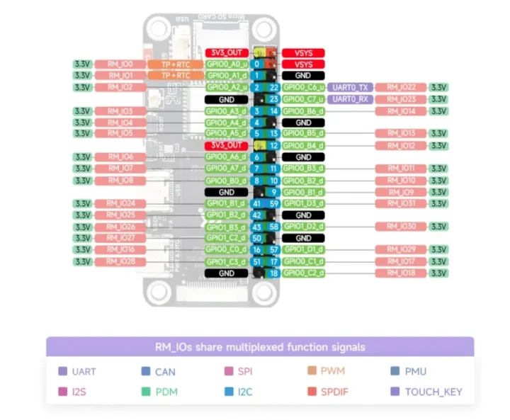 Luckfox Lyra Zero W Pinout Diagramme