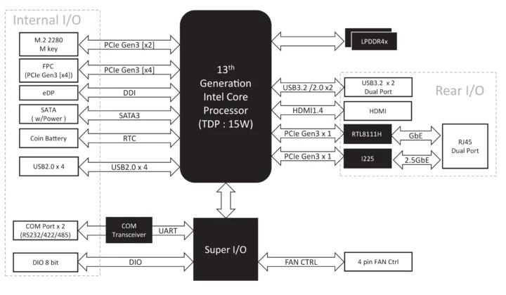 Intel Core i7-1365ue Raptor Lake SBC Block Diagramme