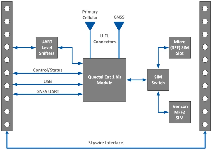 Diagramme de blocs de module LTE Cat 1bis avec en-têtes Skywire
