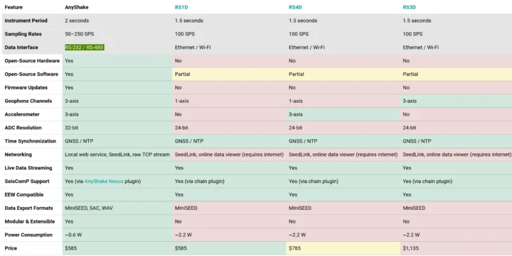Anyshake Explorer vs Raspberry Pi Shake RS1D RS4D RS3D
