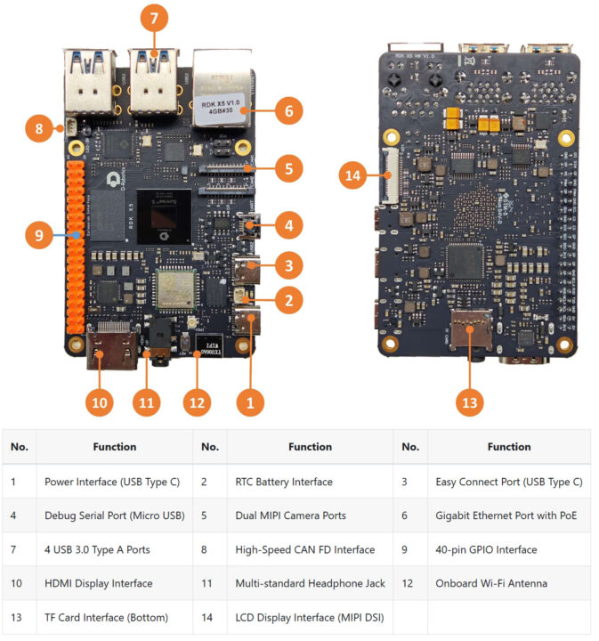 Présentation du matériel de la carte des développeurs RDK X5 AI
