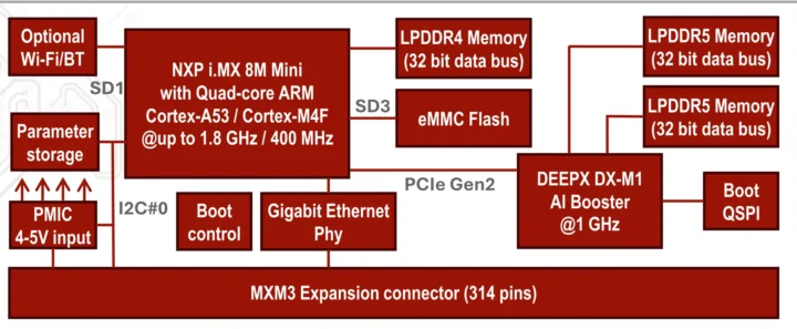 IMX8M MINI DX-M1 SOM BLOCK SIAGRAM