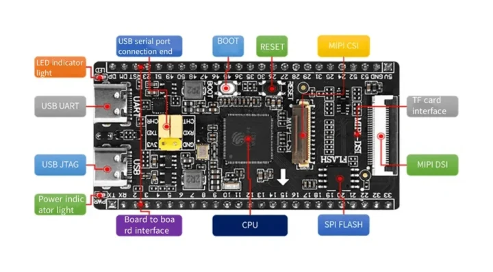 Carte ESP32-P4 sans connectivité réseau (pas de WiFi, pas Ethernet)