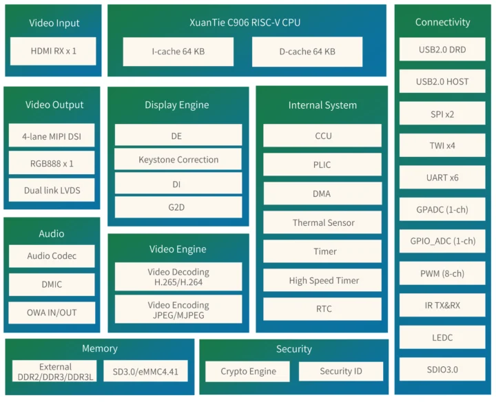 Schéma de bloc Allwinner H135