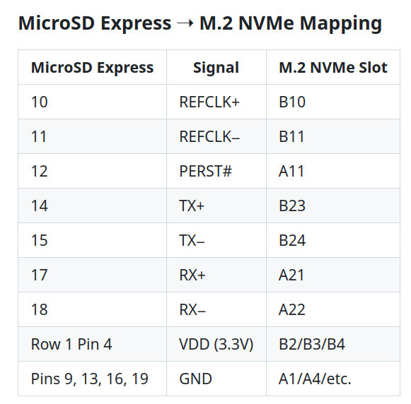 MicroSD Express M.2 Mappage NVME