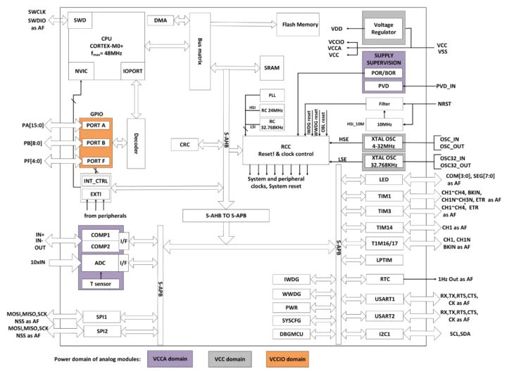 Diagramme de bloc PY32F030