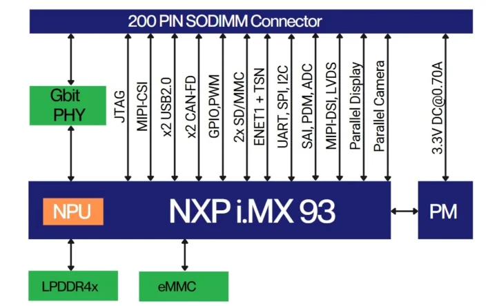 NXP IMX 93 Système DIMM sur le diagramme de blocs du module NXP IMX 93 Système DIMM sur le diagramme de blocs du module