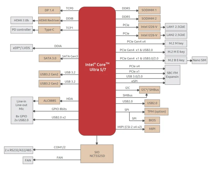 Diagramme de blocs SBC de 3,5 pouces avec CPU Intel Core Ultra 5 7 Meteor Lake
