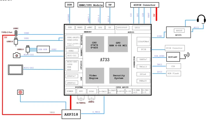 Diagramme de bloc Radxa Cubie A7A