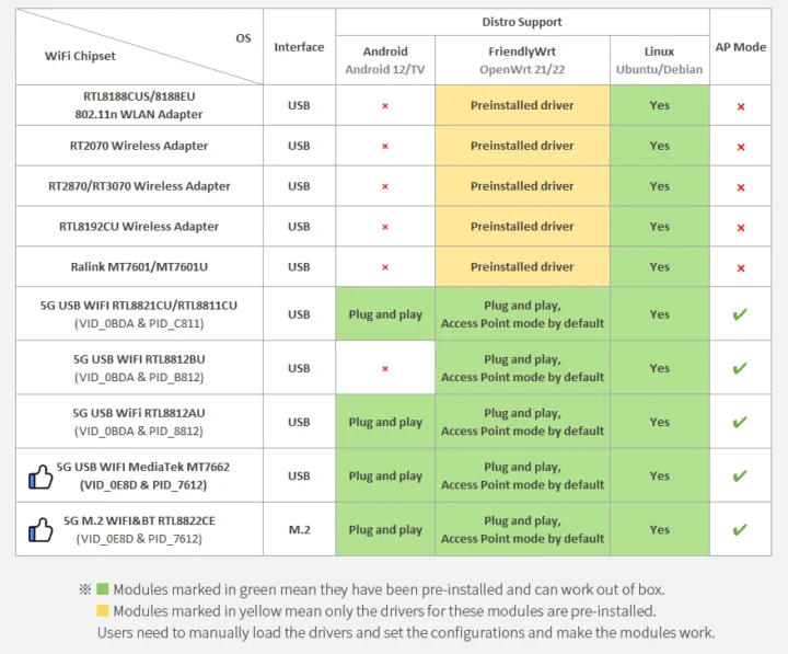 Liste de support des modules WiFi Friendlytelec
